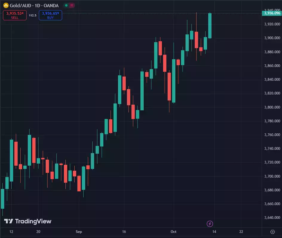 Price of Gold in AUD 1 Day Chart 14 October 2024